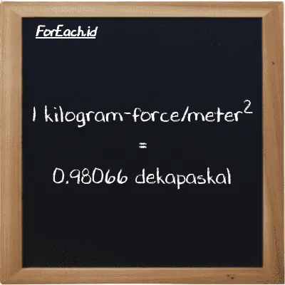 1 kilogram-force/meter<sup>2</sup> setara dengan 0.98066 dekapaskal (1 kgf/m<sup>2</sup> setara dengan 0.98066 daPa)